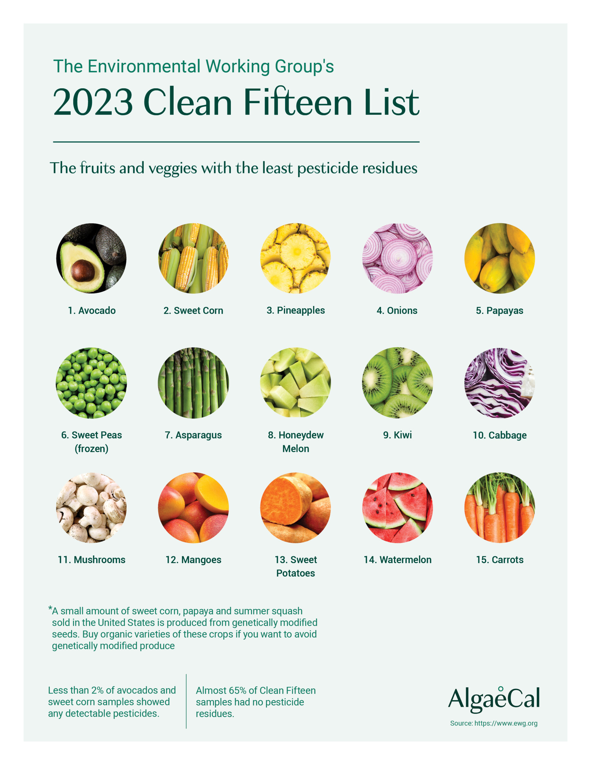 2023 Dirty Dozen and Clean Fifteen Lists And the Impact on Bone health!