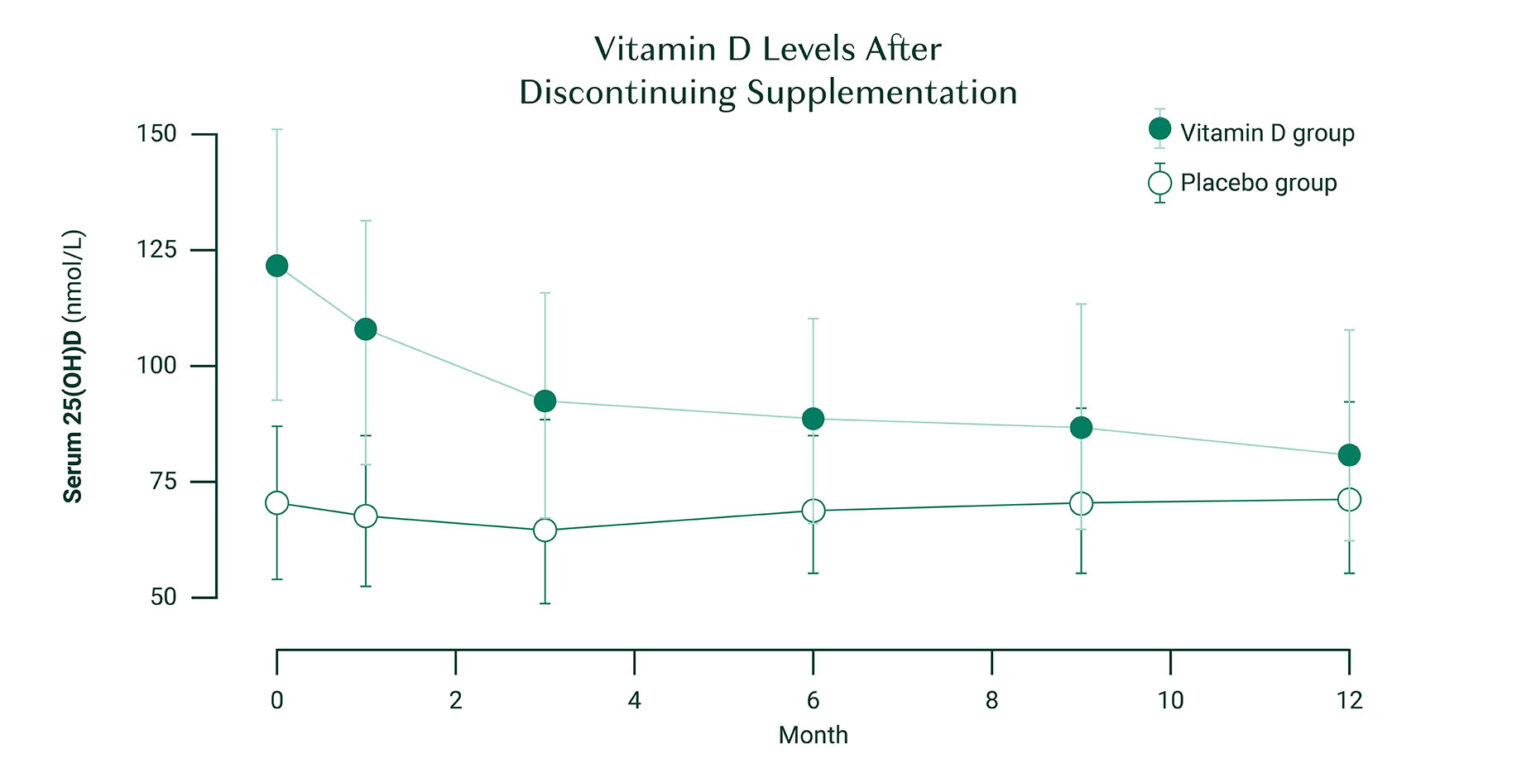 Illustration of vitamin D supplementation concept with a focus on absorption and digestion
