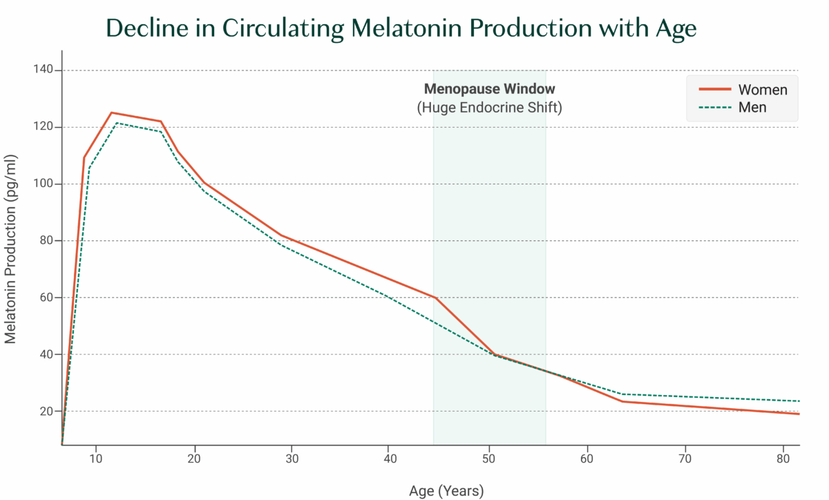 Decline in Circulating Melatonin Production Graph