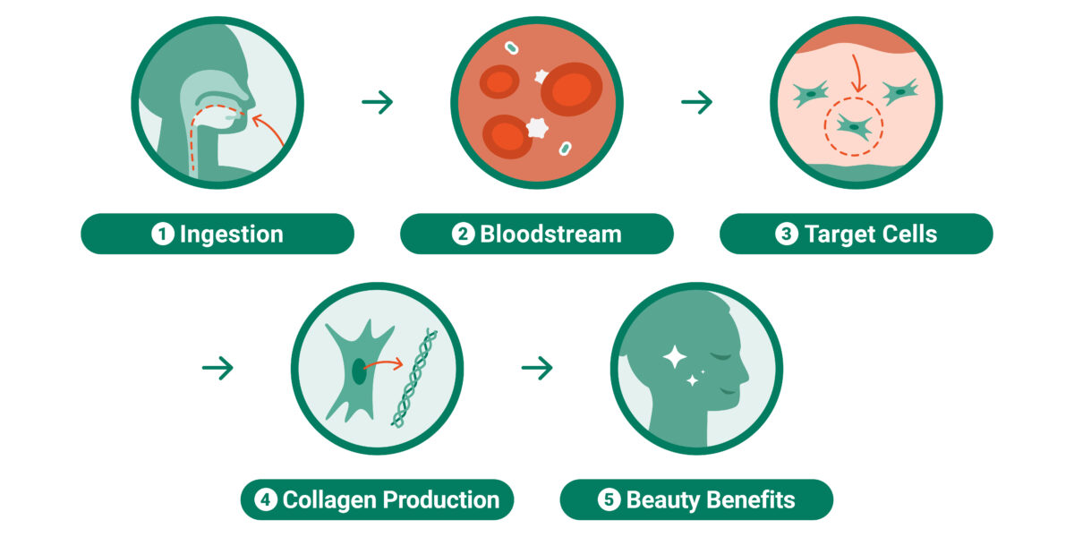 Versiol process to create beauty benefits