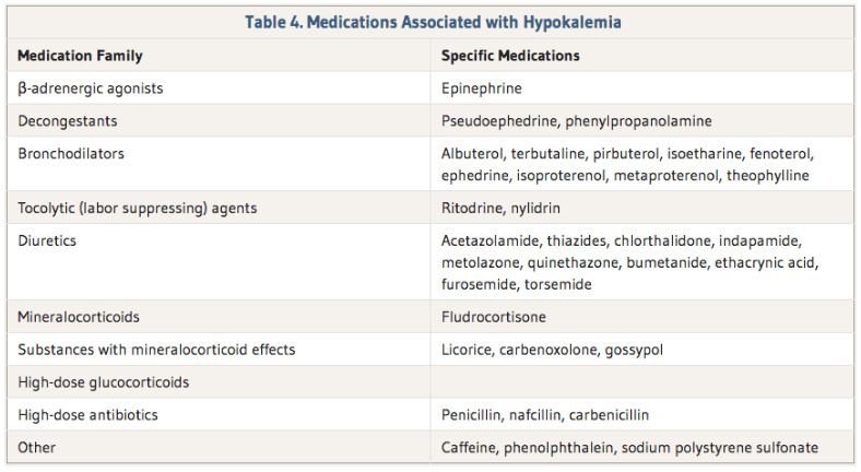 Medication associated with Hypokalemia