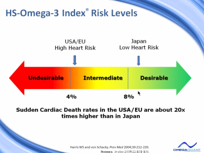 HS Omega 3 Index Risk Levels