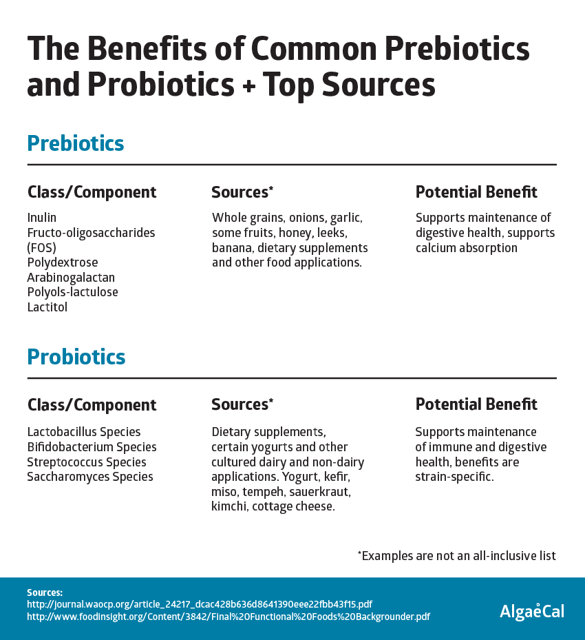 Prebiotic and Probiotic Strains and Benefits