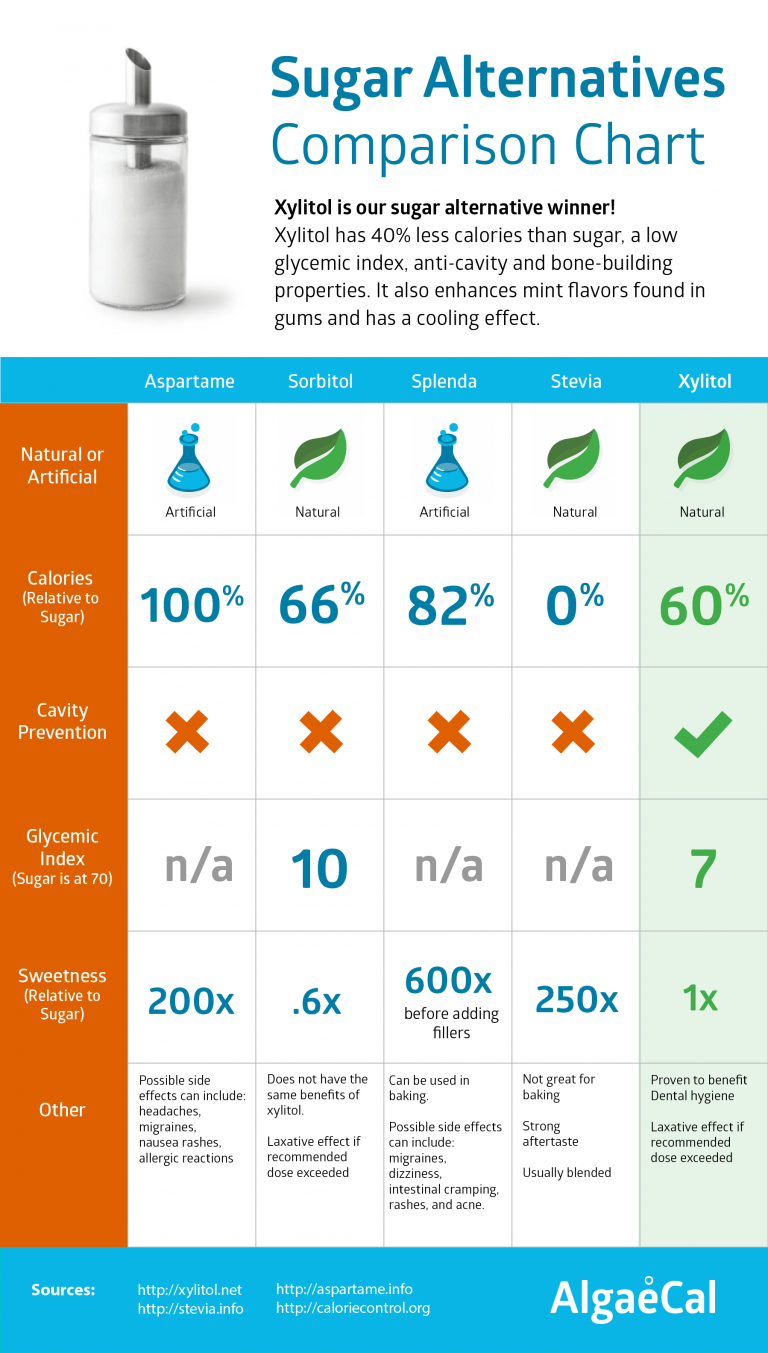Xylitol, The Sugar Substitute with Health Benefits? AlgaeCal